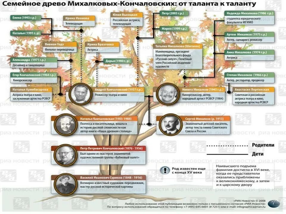 Михалковы кончаловские история. Фамильное древо михалковых кончаловских. Михалковы-кончаловские семья древо. Михалковы кончаловские история. Генеалогическое древо михалковых кончаловских.