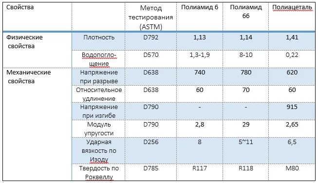 Капролон характеристики материала. Капролон па-6 характеристики. Капролон полиамид 6. Полиамид па-6 твердость. Плотность нейлона