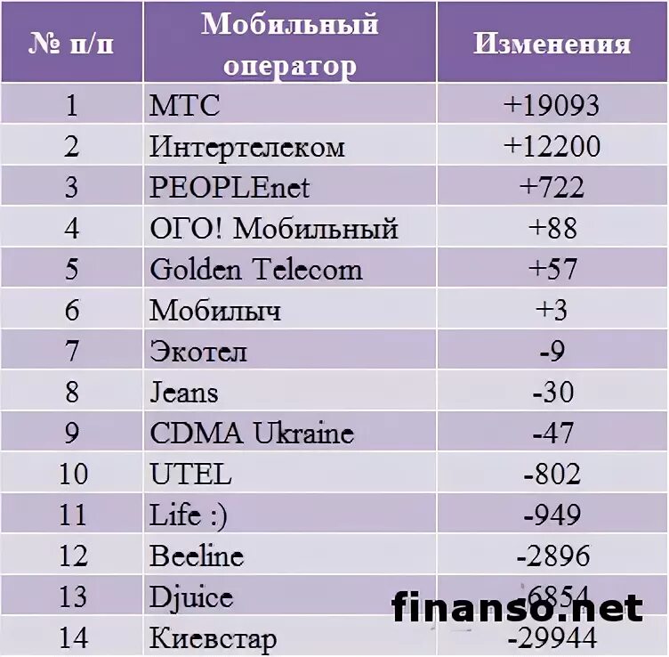 959 какой связь. Украинские операторы сотовой связи. Коды мобильной связи Украины. Коды операторов мобильной связи Украины. Коды операторов сотовой связи Украины.