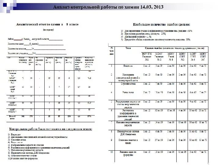 Бланк анализа контрольных работ в начальной школе по ФГОС образец. Анализ контрольной работы по химии 8 класс образец по ФГОС. Анализ контрольных работ в начальной школе по ФГОС образец. Бланк анализ контрольной работы.