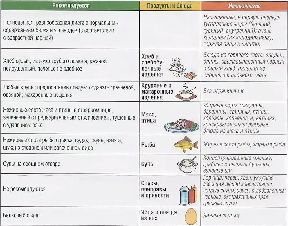 холецистит диета. диета при желочи каменой болезни. питание при желчном пузыре с изгибом. холецистит диета 5.