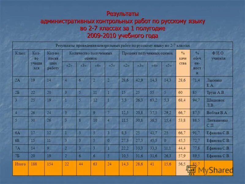 Итоги административных контрольных работ за 1 полугодие. Административная контрольная работа. Первое полугодие обозначение. Анализ результатов административных контрольных работ. Итоги административных контрольных работ за 1 полугодие.