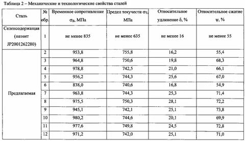 Стали с улучшенной обрабатываемостью резанием