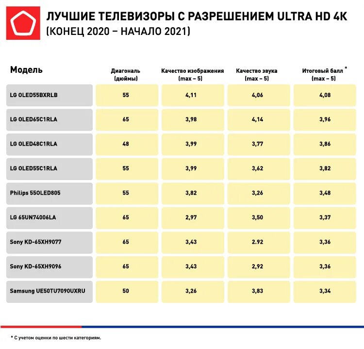 Рейтинг телевизоров 32 2023. Рейтинг телевизоров. Телевизор рейтинг лучших. Лучшие телевизоры рейтинг. Рейтинг телевизоров цена качество.