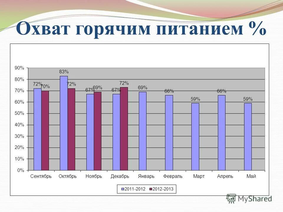 охват горячим питанием