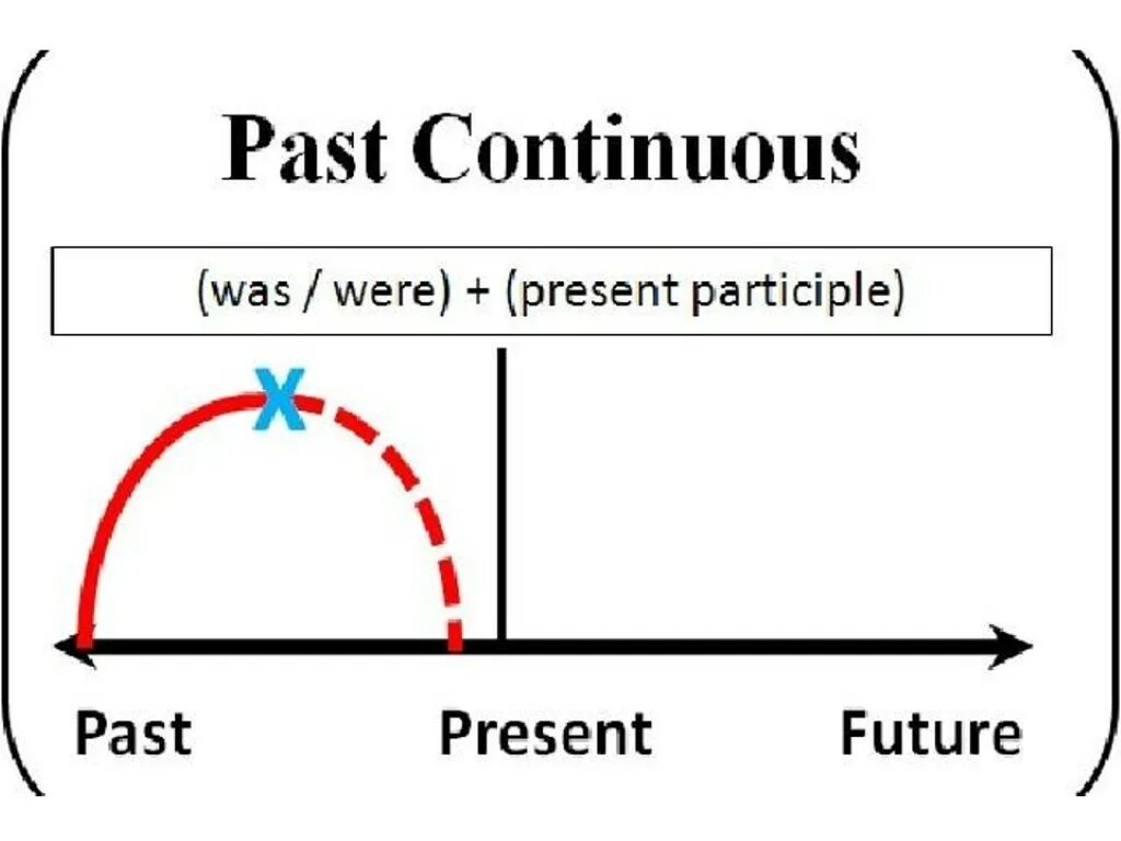 Past continuous tense form. Past Continuous. Past Continuous схема. Past Continuous схема timeline. Время паст континиус.