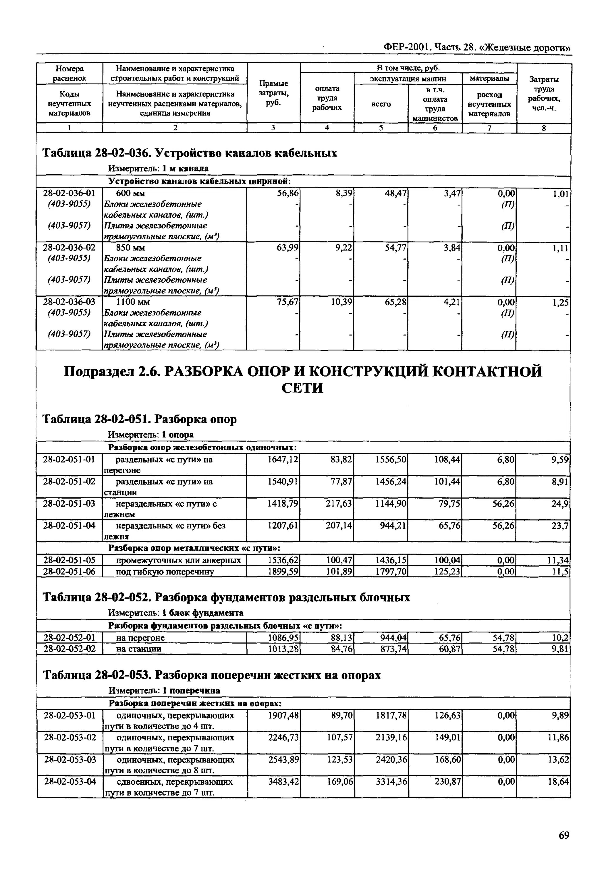 Демонтаж бетонного забора расценки. Демонтаж столба металлического расценка. Федеральные единичные расценки. Фер демонтаж металлических дверей. Ограждения фер