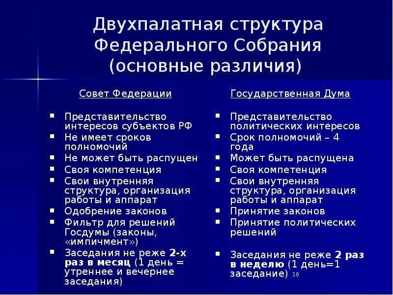 Срок полномочий федерального собрания рф