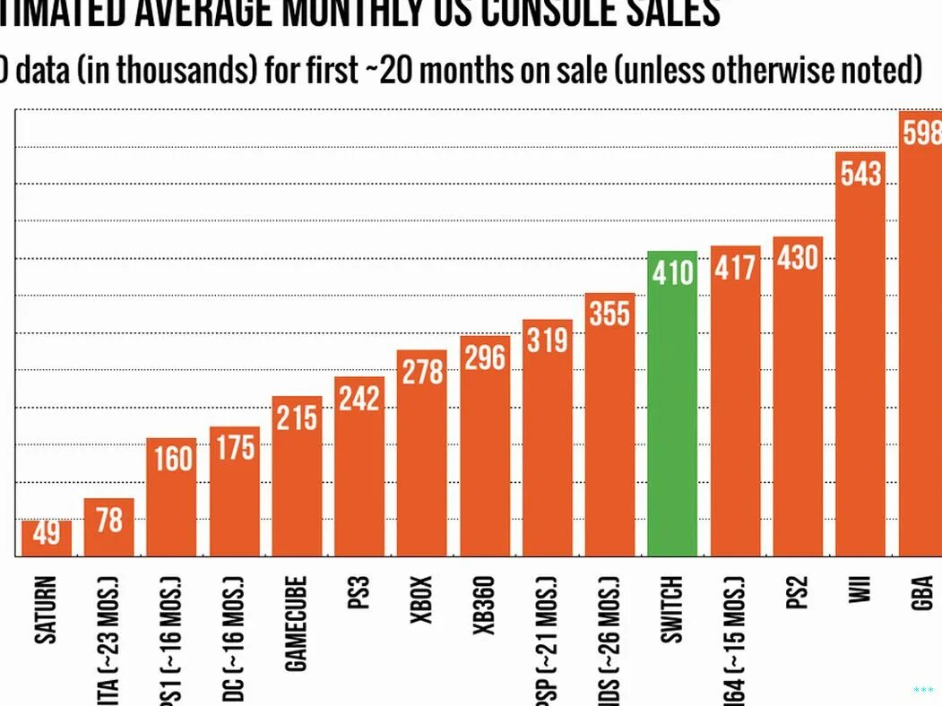 Switch sales. Nintendo switch статистика продаж. продажи nintendo по странам. топ продаж нинтендо. колличество продонных нинтендо свит по странам.