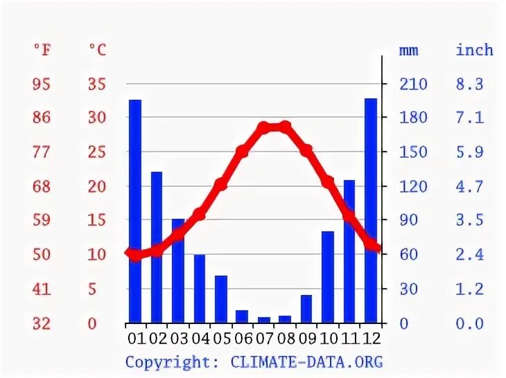 Погода сиде на 14 температура воды. Климат Турции. Климат Анталья по месяцам. Средняя температура зимой в Анталии. Tasicu Турция климат.