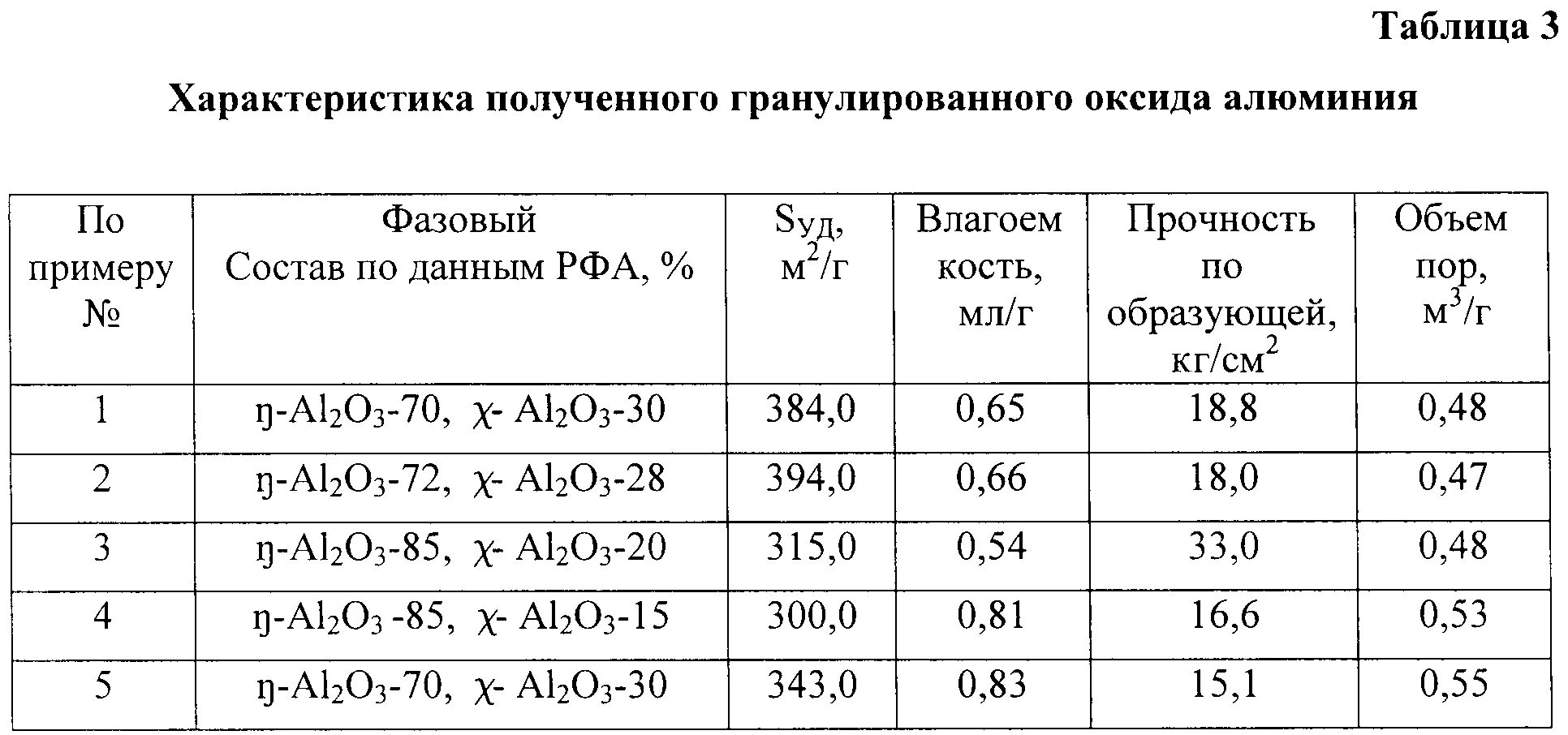 Свойства соединений оксида алюминия. Электрическая прочность оксида алюминия. Твердость оксида алюминия. Фазовые переходы оксида алюминия. Оксид алюминия таблица.