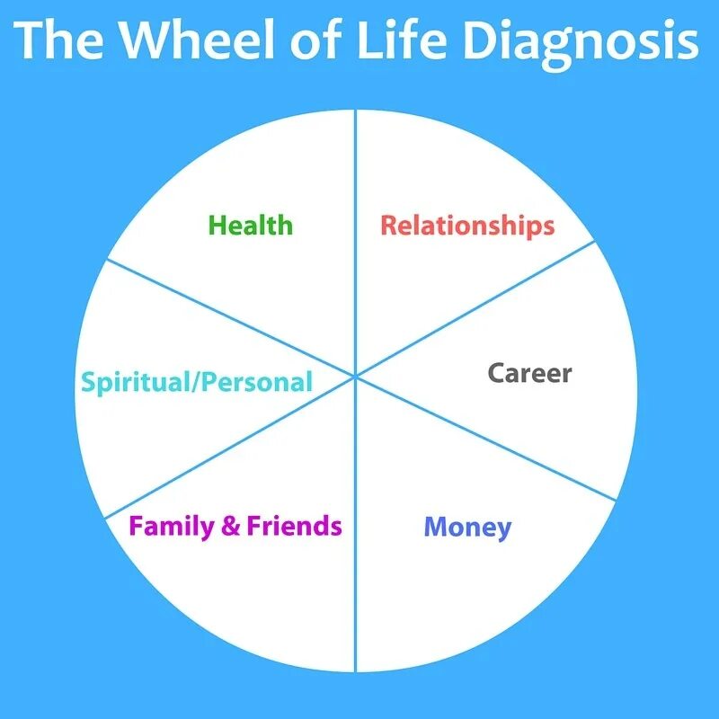 Wheel of life. Areas of Life. List of areas of Life. Wheel of Life Formula.