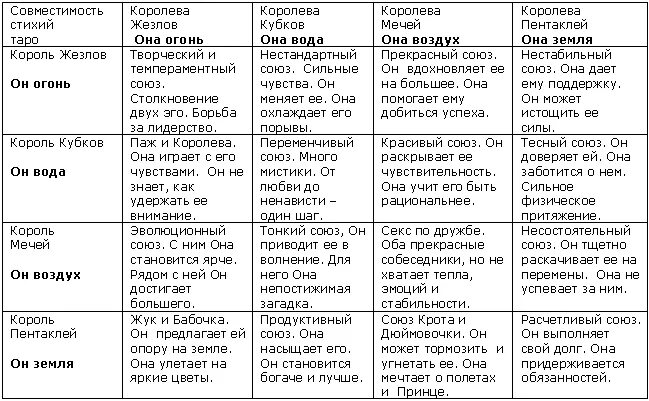 Стихии и знаки зодиака таблица совместимости. Совместимость знаков зодиака по стихиям таблица с расшифровкой. Совместимость стихий знаков. Знаки зодиака по стихиям совместимость стихий.