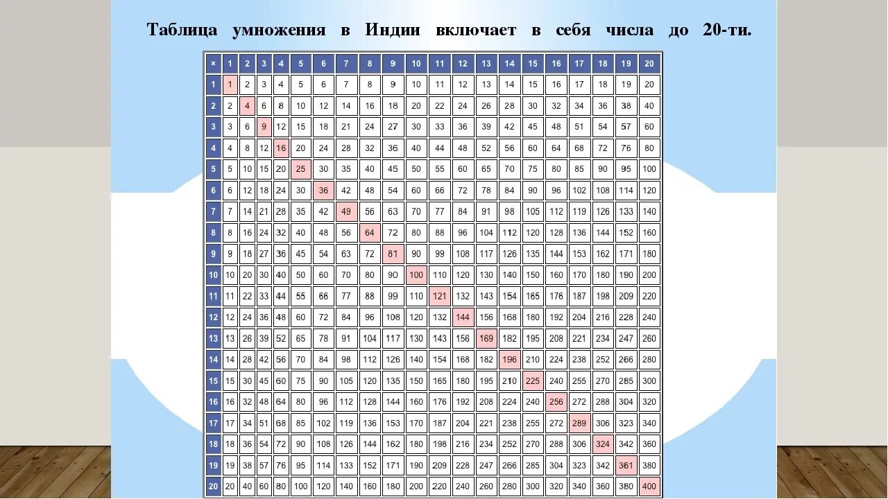 25 16 умножить 9. Таблица Пифагора умножение до 1000. Таблица Пифагора 25 на 25. Таблица Пифагора до 20. Таблица Пифагора умножение до 100.