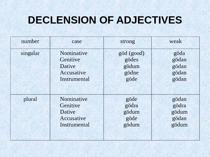 The strong and weak declension of adjectives. Old English declension. Strong and weak adjectives. Old English adjectives.