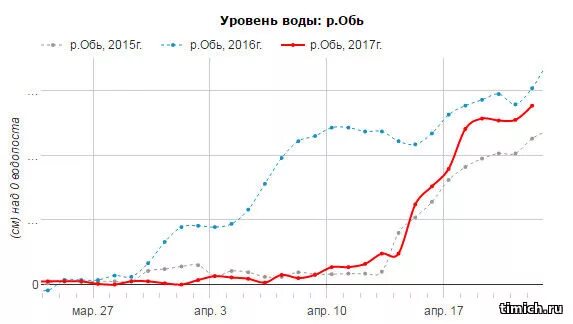 Обь уровень воды. График уровня воды в Оби в Барнауле. Уровень воды в Оби в Барнауле 2020. Уровень воды в Оби в Новосибирске график 2020 год. Уровень воды в реке Обь у Барнаула.