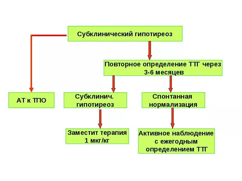 Субклинический гипотиреоз. Первичный субклинический гипотиреоз. Субклинического гипотиреоза диагностика. Послеоперационный гипотиреоз мкб. Субклинический гипотиреоз код.