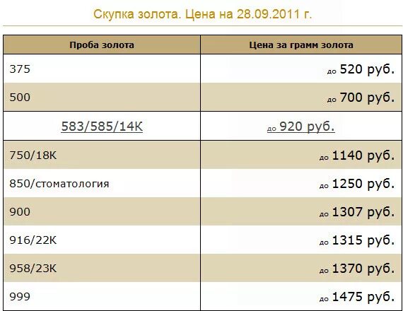 Грамм золота в ломбарде челябинск. Грамм золота в ломбарде. Расценки золота за грамм. Расценка золота в ломбарде. Сколько стоит грамм золота.