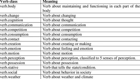 Class of verbs