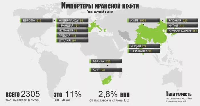 Страны по импорту газа. Импортеры нефти. Импортеры Российской нефти. Импорт нефти в Европу. Основные импортеры нефти.