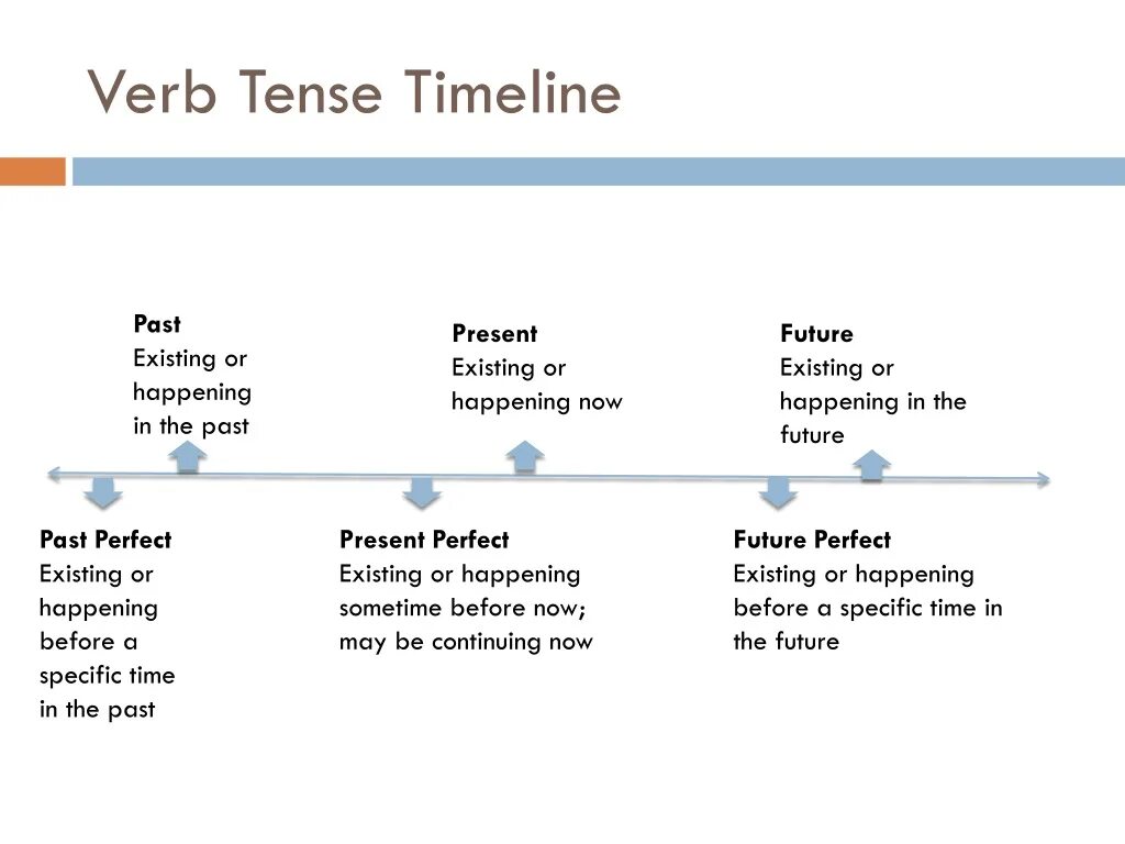 Verb in future in the past. Present perfect шкала времени. Timeline в английском языке. Past perfect timeline. Present perfect на временной шкале.