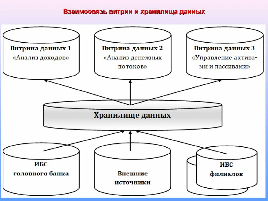 Возможна реализация распределенной витрины данных. Витрина данных в хранилище. Структура хранилища данных. Хранилище данных пример. Информационные системы в банковской деятельности.