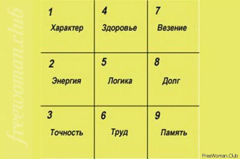 Квадрат пифагора по дате рождения партнеров. Квадрат судьбы пифагора по дате рождения. астрологический квадрат по дате рождения. характер и судьба по дате рождения. задание по дате рождения.