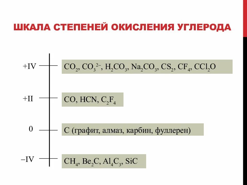 Атому углерода степени окисления. Углерод со степенью окисления -2 формулы. Возможная степень окисления углерода схема. Высшую и низшую степень окисления углерод имеет в соединениях. Степени окисления углерода в соединениях.