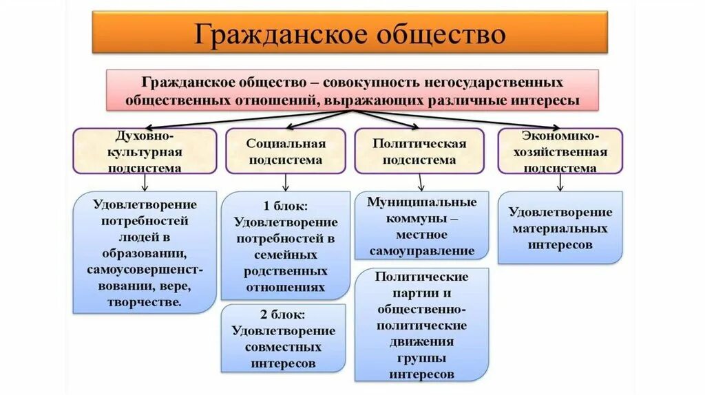 Рассмотрите фотографию какой вид политической деятельности. Гражданское общество это в обществознании. Гражданский. Гражданское общество термин. Негражданское общество.