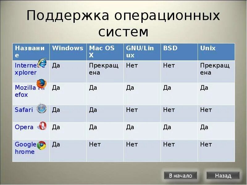 Поддержка операционных систем. Поддерживаемые ОС. Поддержка ОС браузеров. Таблица поддержки операционных систем. Поддержка браузерами сайт