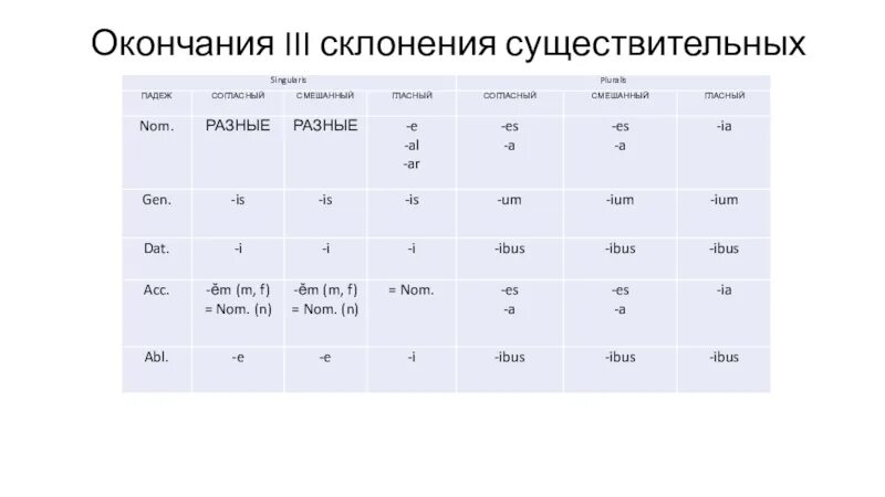 Sing sing окончание. Склонение существительных 3 склонения латынь. Падежные окончания существительных 3 склонения латинский язык. Тип 3го склонения латынь. 3 Склонение существительных в латинском языке.