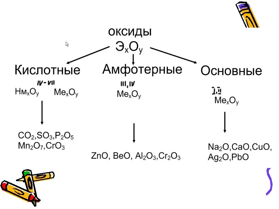 Амфотерный основный. Основный кислотный амфотерный оксид. Основные кислотные и амфотерные оксиды. Соли основные кислотные амфотерные. Кислые основные амфотерные кислоты.