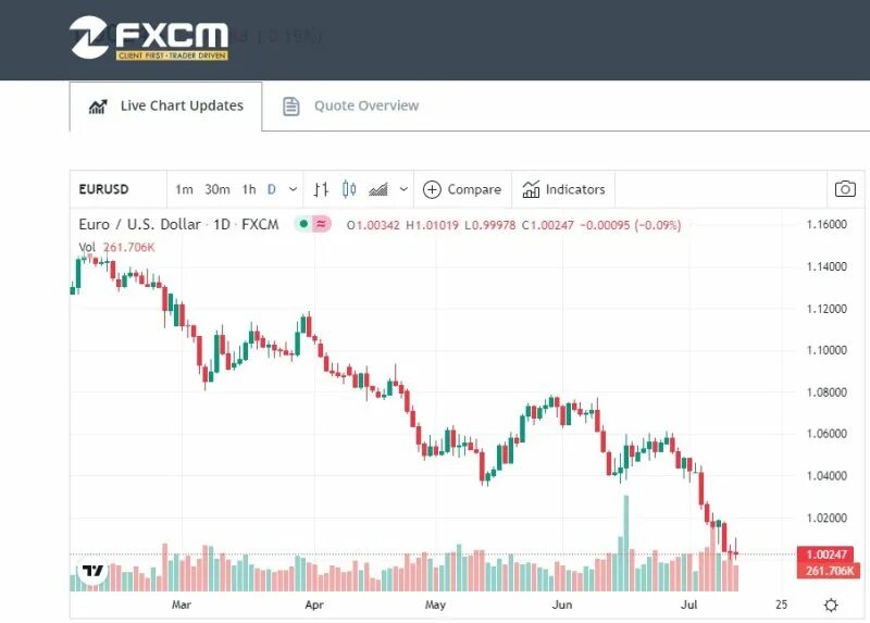 Курс евро доллара продать. Доллар дороже евро. Курс валют. Курс доллара. Форекс котировки.