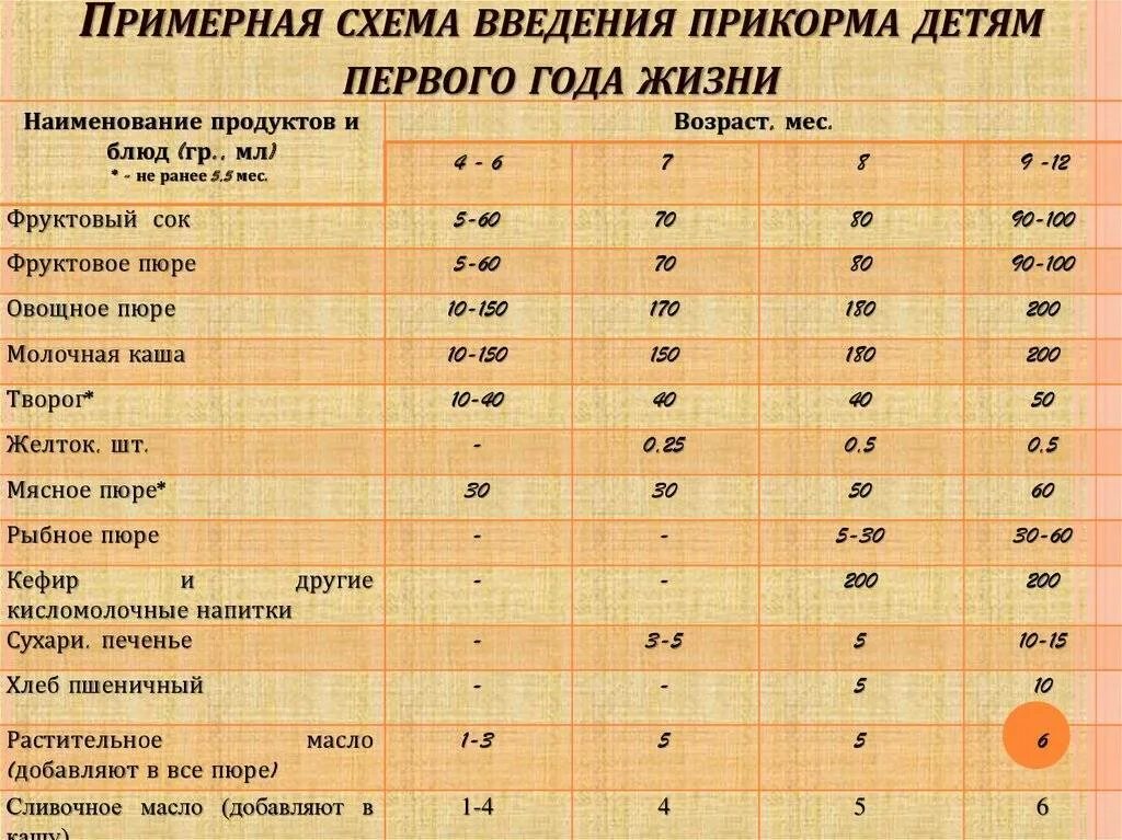 Первый прикорм рыба какая. Схема ввода продуктов в прикорм. Прикорм ребенка порядок введения. Схема введения прикорма до 1 года. Примерная схема введения прикорма детям первого года жизни.