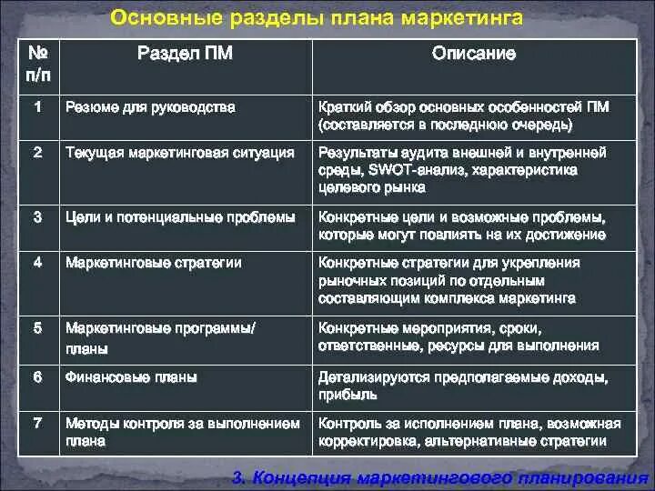 Содержание основного раздела маркетингового плана:. Основные разделы маркетинга. Маркетинговый план разделы. Разработка раздела план маркетинга.