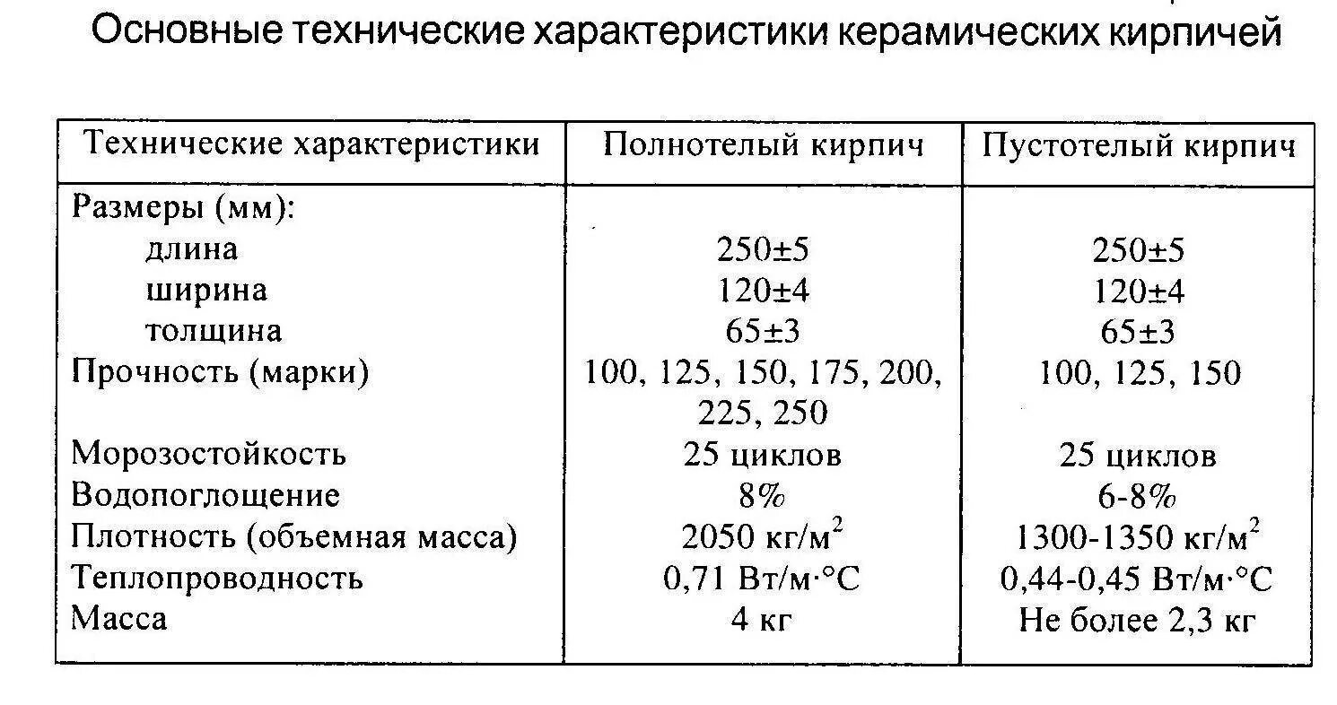 Плотность керамического кирпича м100. Плотность пустотелого керамического кирпича. Плотность силикатного кирпича кг/м3. Кирпич полнотелый плотность кг/м3. Кирпич 1800 кг м3