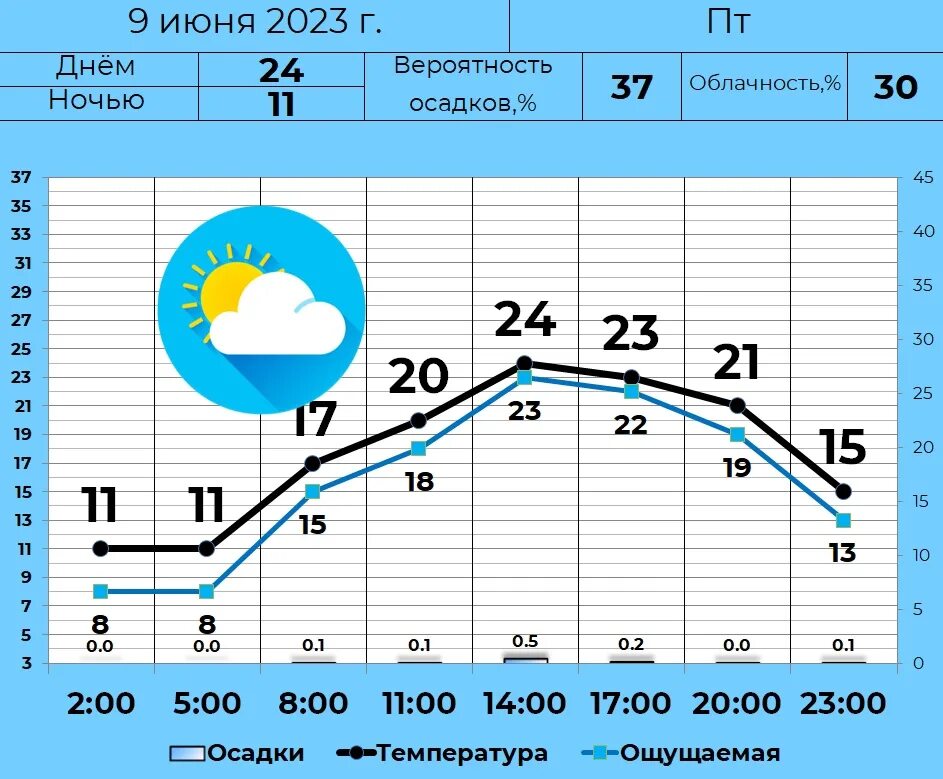 Температура 12 июня