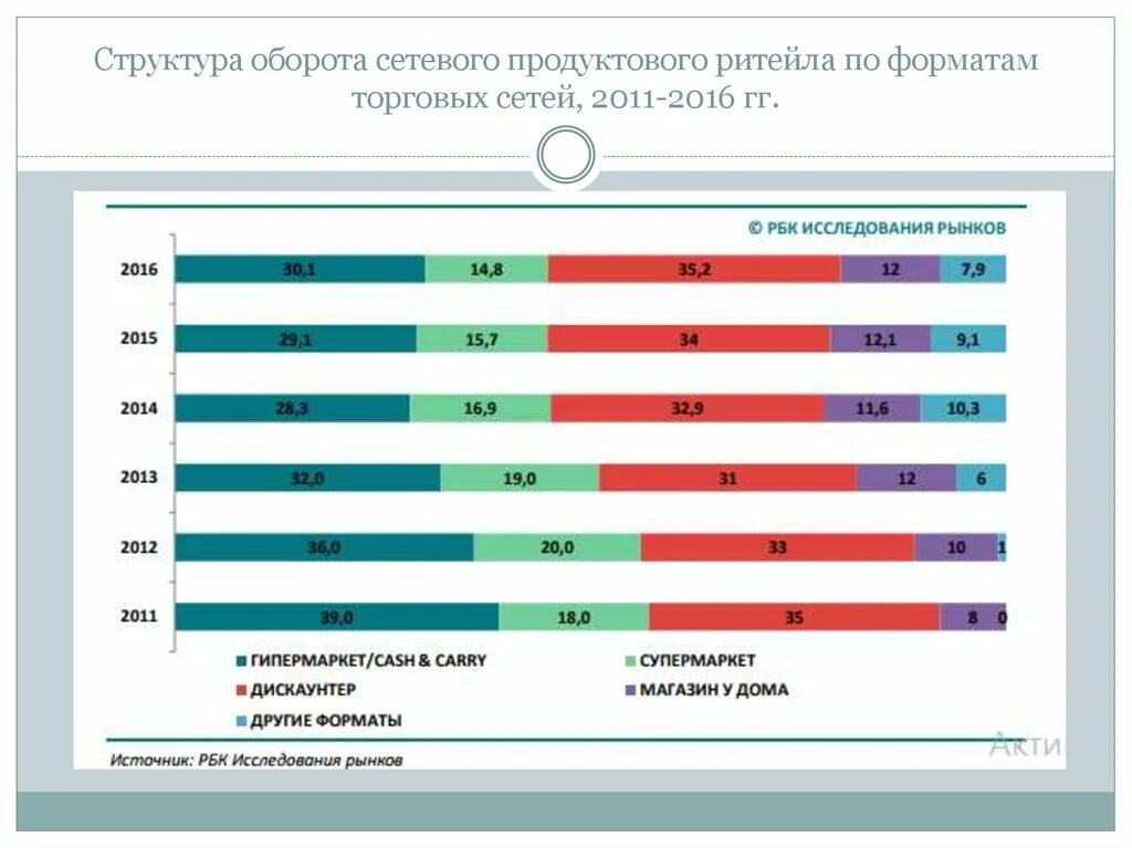 Ритейл форматы. Структура рынка продуктового ритейла 2019. емкости рынка продуктового ритейла. структура продовольственного ритейла в россии. структура рынка продуктового ритейла 2025.