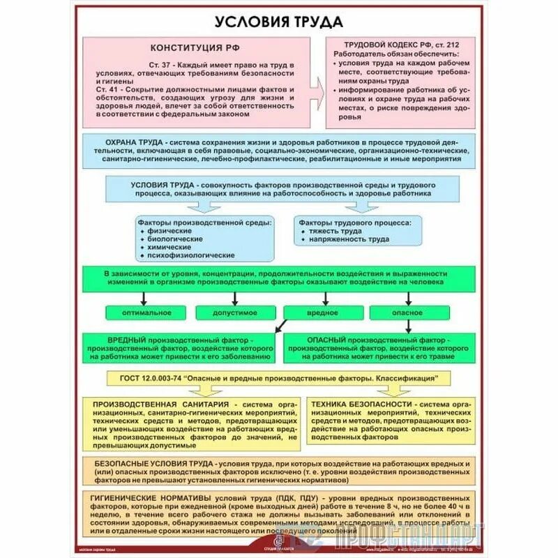 Какие выделяют условия труда. Опасные и вредные производственные факторы охрана труда. Условия труда на рабочем месте. Условия охраны труда на рабочем месте. Факторы охраны труда.