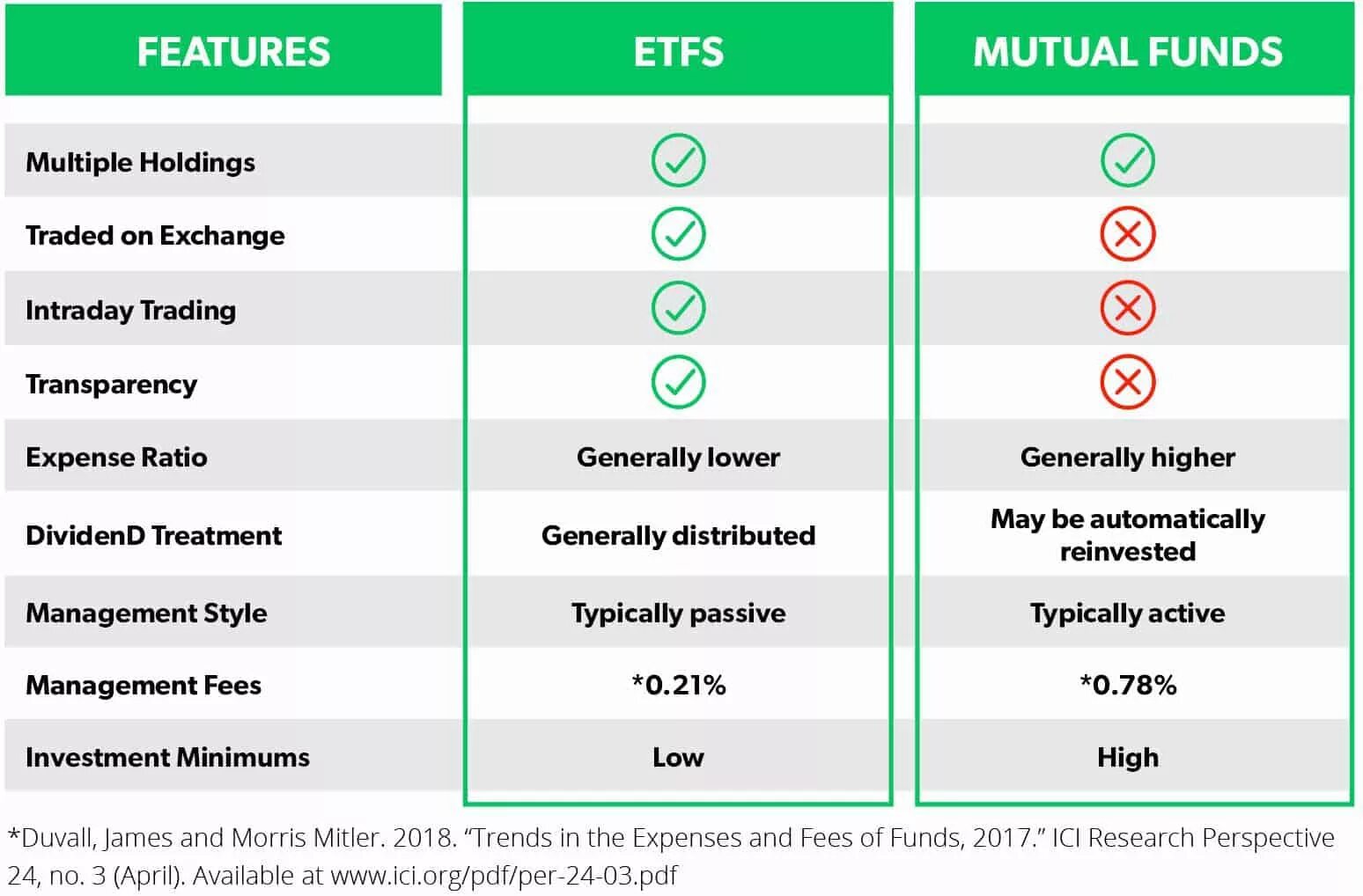 Etf сроки. Mutual Funds vs ETF. Management of mutual Funds. Инвестиционные фонды ETF. Sources & uses of Funds образец.