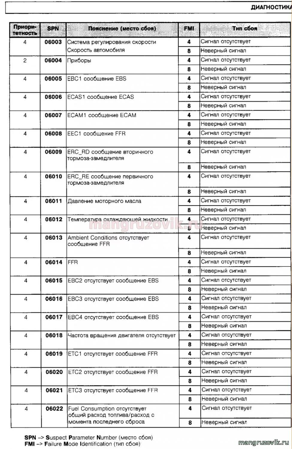 Коды ошибок ман ТГС 33 480. Коды ошибок ман ТГС 33 440. Коды ошибок ман ТГС 40.400. Коды ошибок ман ТГЛ 8.180. Коды неисправностей ман