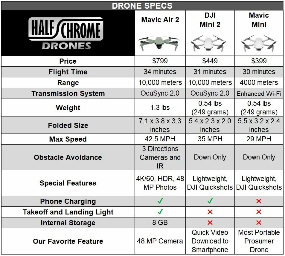 DJI Mavic Mini 3 Pro. Сравнение DJI Mini 2 и Mini se. DJI Mavic 3 Pro. DJI Mavic 2 vs Mavic 3 Mini Pro камера.