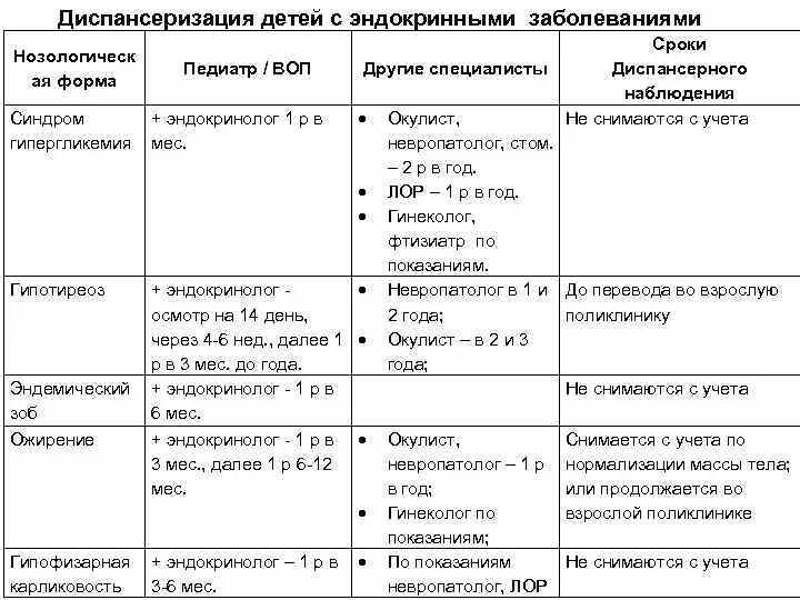 Диспансерное наблюдение детей с эндокринными заболеваниями. Диспансерное наблюдение детей при хронических заболеваниях. Схему диспансеризации при заболеваниях. Заболевания подлежащие диспансерному наблюдению у детей. Сроки диспансерного учета