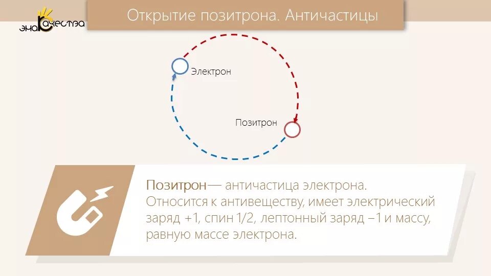 Позитрон личный кабинет. Открытие позитрона античастицы кратко. Позитрон античастица. Позитрон античастица электрона. Электрон и Позитрон.