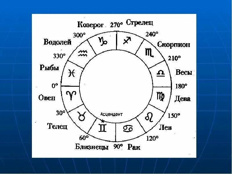 Скорпион месяц рождения. Зодиакальный круг расположение знаков. Знаки зодиака в круге по часовой. Схема знаков зодиака круг. Астрологический круг знаки зодиака.