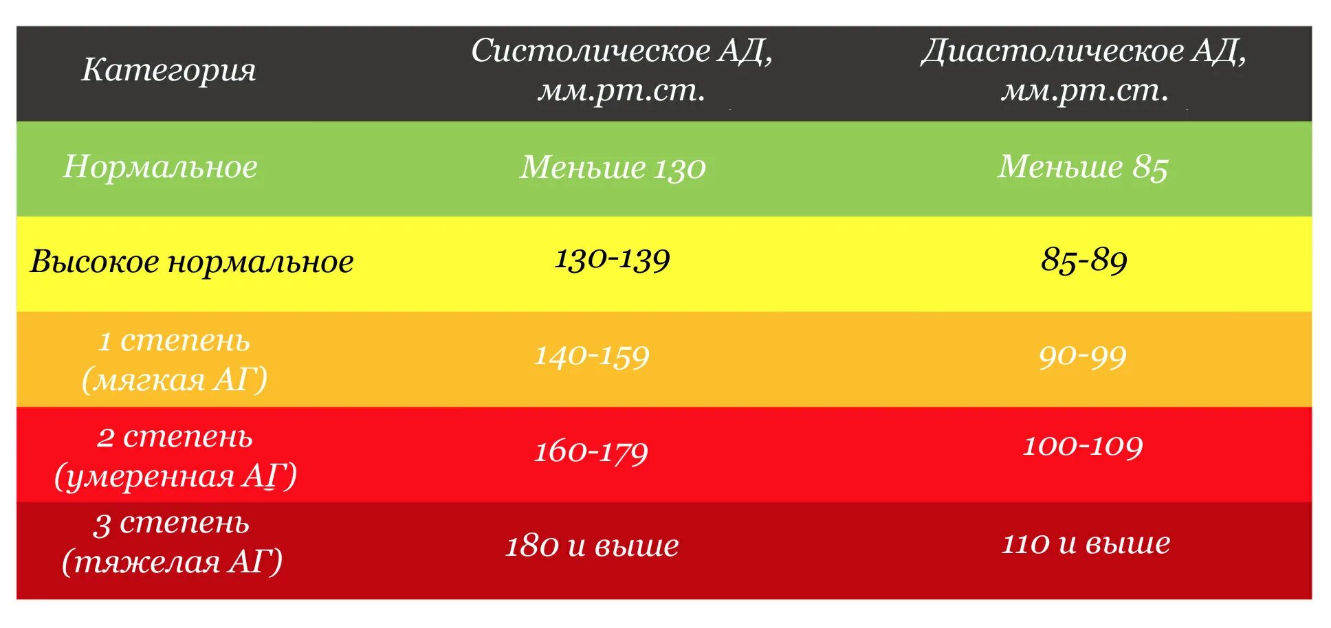 Патология ад. Норма артериального давления у человека таблица. Кровяное давление норма таблица. Показатели давление человека по возрасту таблица. Норма артериального давления у взрослого человека таблица.