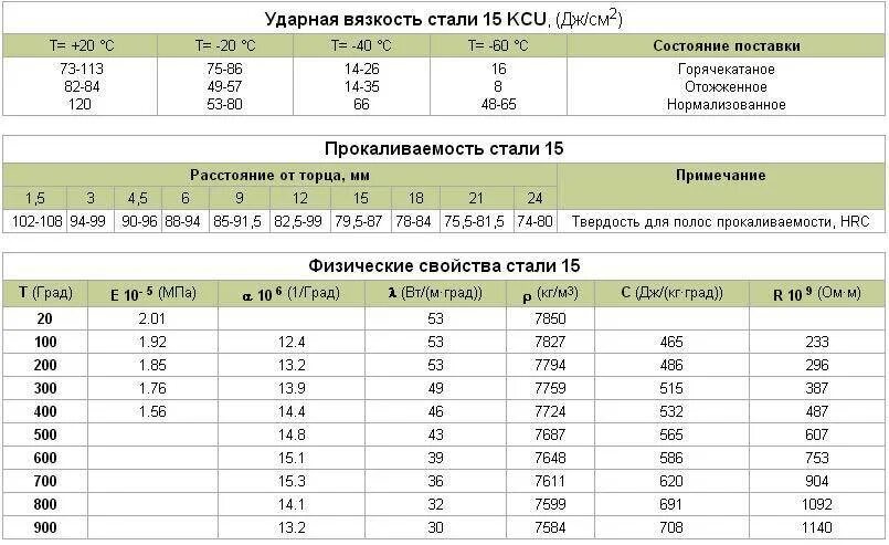 Сталь 35 механические характеристики. Твердость стали 35. Марки сталей ст 35сп. Марка стали 35 ГОСТ. Сталь 3 применение стали