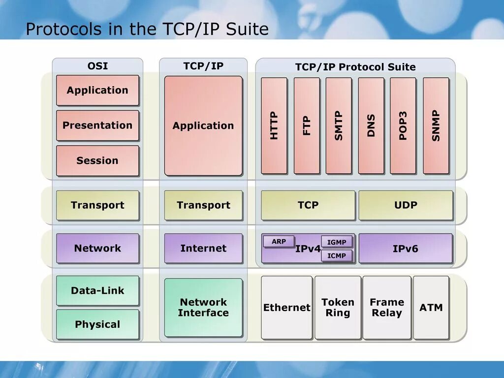 Модель протокола tcp ip