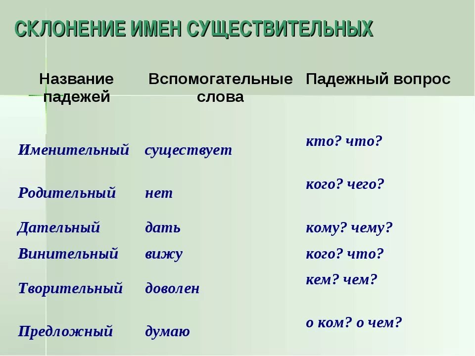 Просклоняй слова любовь жизнь печаль. Склонение существительных. Склонение имён существительных по падежам. Склонение имен сущ по падежам. Имя существительное слова.