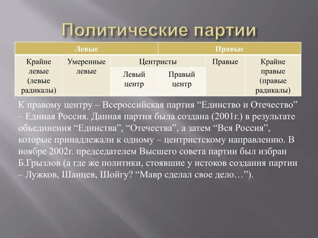 Цель правых партий. Политические партии левые правые центр. Левые партии. Российские партии правые левые. Правые левые и центристские партии в России.